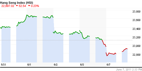 График индекса SSE Composite Index (China).