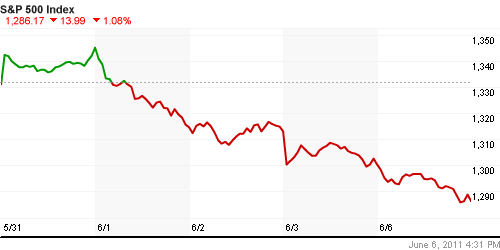 График индекса S&P 500.