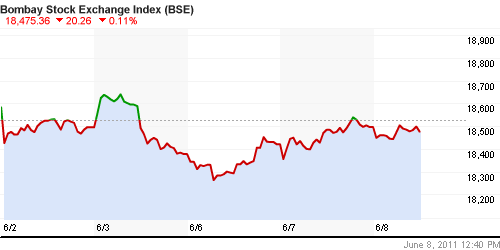 График индекса BSE SENSEX (India).