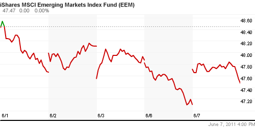 График: iShares MSCI Emerging Markets Index (EEM).