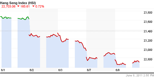 График индекса SSE Composite Index (China).
