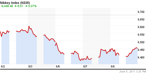 График индекса Nikkei-225 (Japan).