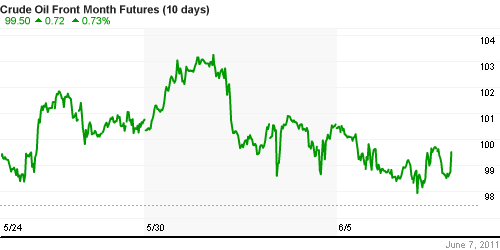 График изменения цен на нефть: Crude oil.