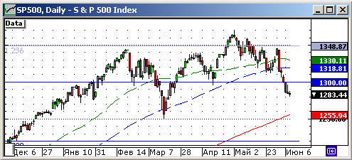 Технический анализ индекса S&P500.