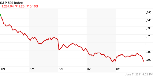 График индекса S&P 500.