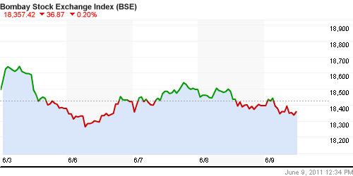 График индекса BSE SENSEX (India).