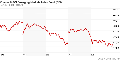 График: iShares MSCI Emerging Markets Index (EEM).