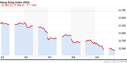 График индекса SSE Composite Index (China).