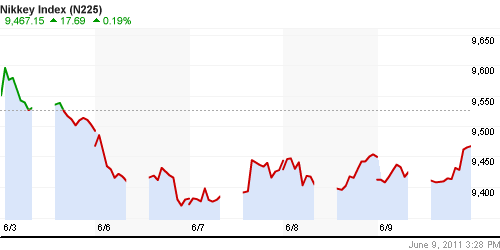 График индекса Nikkei-225 (Japan).