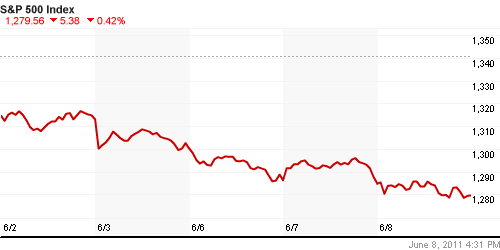 График индекса S&P 500.