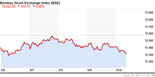 График индекса BSE SENSEX (India).