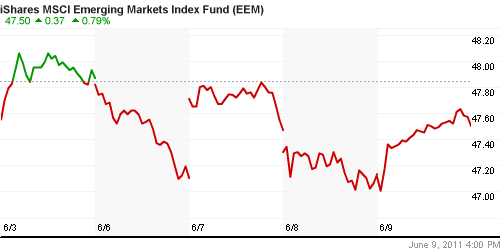 График: iShares MSCI Emerging Markets Index (EEM).