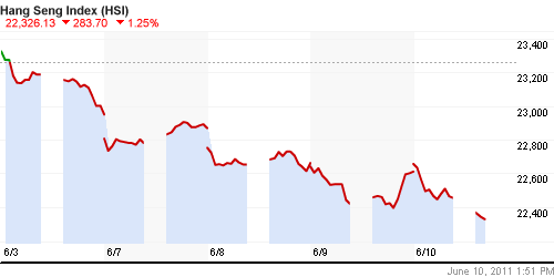 График индекса SSE Composite Index (China).