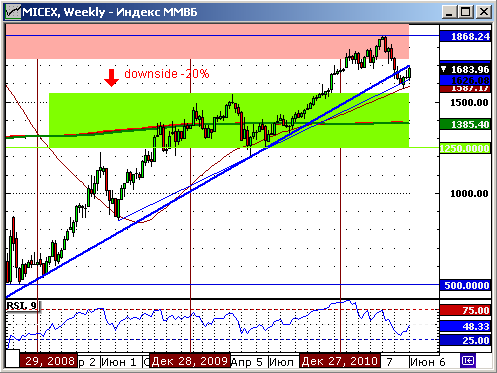 Технический анализ индекса ММВБ. Недельный график.