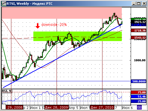 Технический анализ индекса РТС. Недельный график.
