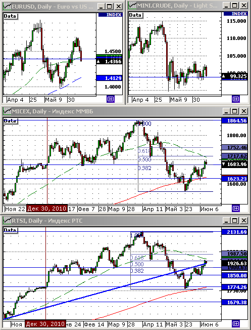Технический анализ индексов РТС и ММВБ.