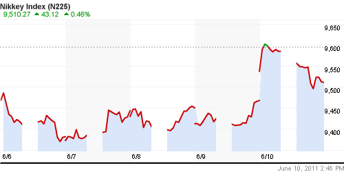 График индекса Nikkei-225 (Japan).