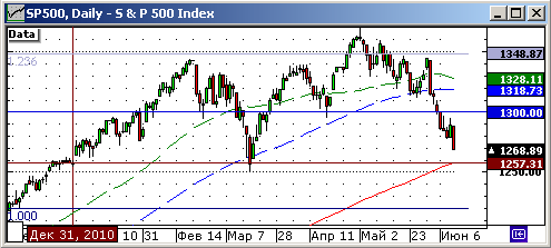 Технический анализ индекса S&P500.