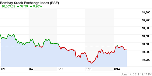 График индекса BSE SENSEX (India).