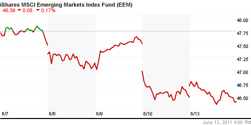 График: iShares MSCI Emerging Markets Index (EEM).