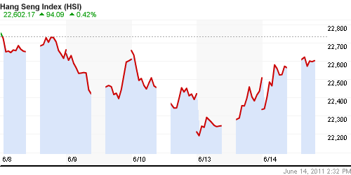 График индекса SSE Composite Index (China).