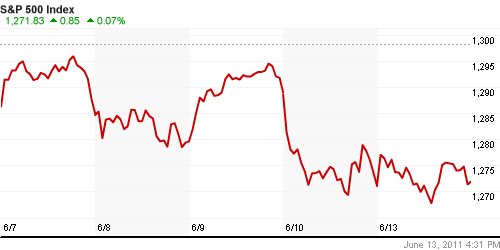 График индекса S&P 500.