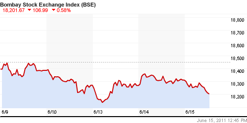 График индекса BSE SENSEX (India).