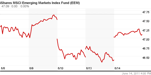 График: iShares MSCI Emerging Markets Index (EEM).