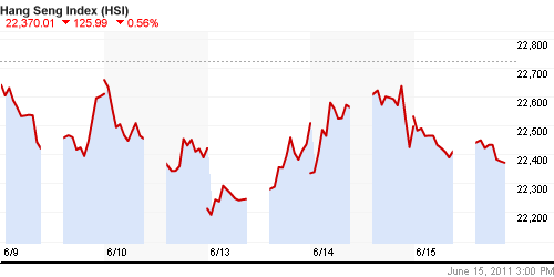 График индекса SSE Composite Index (China).