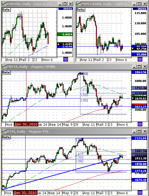 Технический анализ индексов РТС и ММВБ.