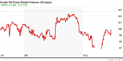 График изменения цен на нефть: Crude oil.