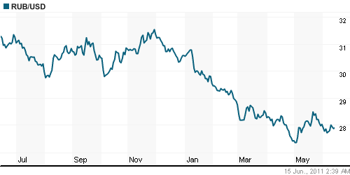 График официального курса Рубля к Доллару США.