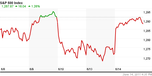 График индекса S&P 500.