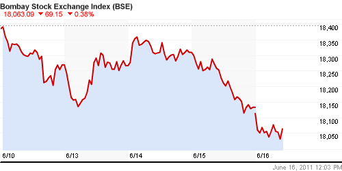 График индекса BSE SENSEX (India).