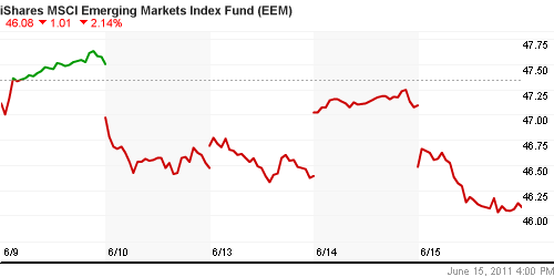 График: iShares MSCI Emerging Markets Index (EEM).