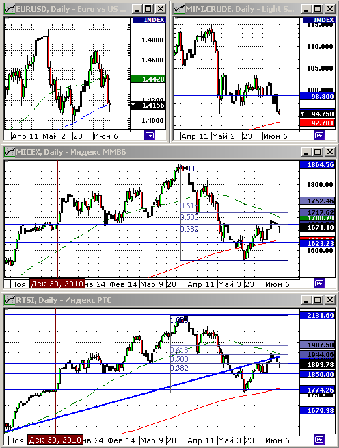 Технический анализ индексов РТС и ММВБ.