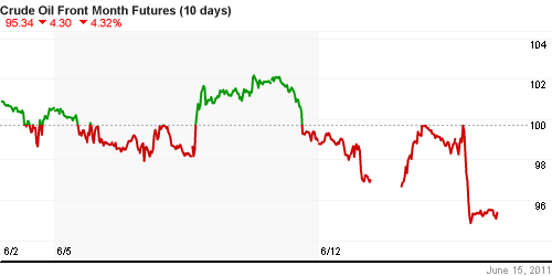 График изменения цен на нефть: Crude oil.