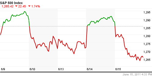 График индекса S&P 500.