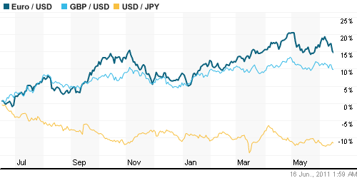 График индекса доллара. US DOLLAR INDEX (NYBOT:DX).