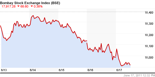 График индекса BSE SENSEX (India).