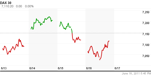 График индекса XETRA DAX.