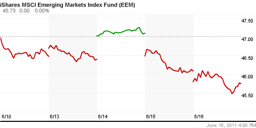 График: iShares MSCI Emerging Markets Index (EEM).