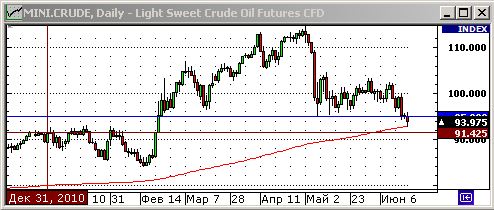 Технический анализ нефти. /></p>
<p>Технический анализ подготовлен в системе <a href=