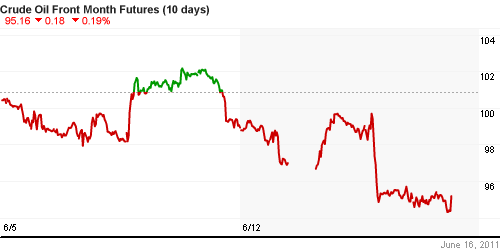 График изменения цен на нефть: Crude oil.