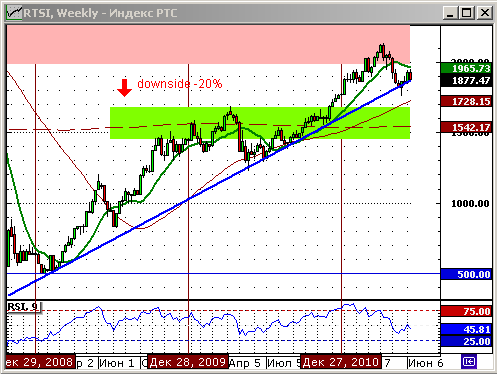 Технический анализ индекса РТС.