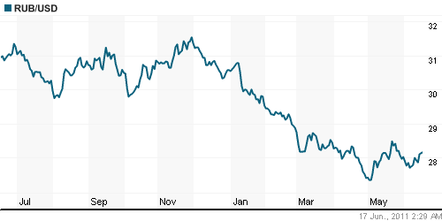 График официального курса Рубля к Доллару США.