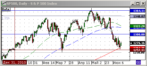 Технический анализ индекса S&P500.