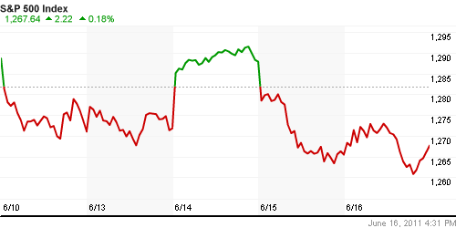 График индекса S&P 500.