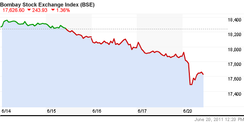 График индекса BSE SENSEX (India).