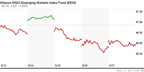 График: iShares MSCI Emerging Markets Index (EEM).